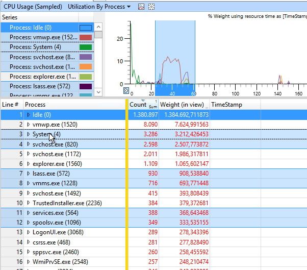 Abbildung 7: Die Analyse der Messdaten zeigt an, wann und von wem das System beim Starten ausgelastet wird. (Bild: Joos)