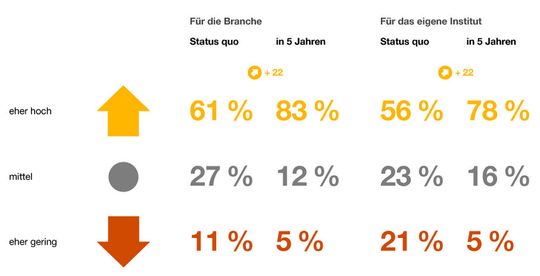 Cloud Computing hat eine hohe Relevanz (61 Prozent) für die Bankenbranche: 83 Prozent der befragten IT-Experten aus führenden deutschen Banken rechnet mit einer steigenden Bedeutung von Cloud-Diensten in den kommenden fünf Jahren, 78 Prozent erwarten eine wachsende Relevanz für das eigene Institut.(Quelle: PWC-Studie 2021 „Cloud Computing im Bankensektor“)