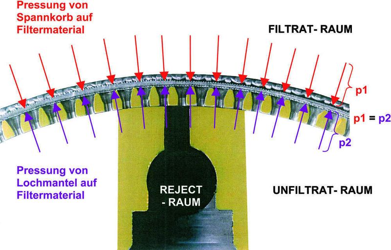 Abbildung 3: Kräfte im Filter bei drucklosem Zustand  (Bild: Lenzing Technik)