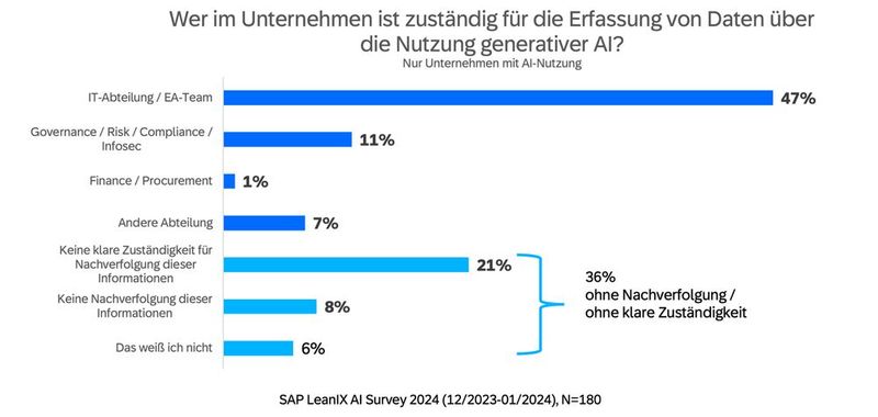 Abbildung 7: Knapp die Hälfte der Befragten gibt an, dass die IT-Abteilung beziehungsweise Enterprise Architekten die Informationen zur Nutzung generativer AI im Unternehmen erfassen. Alarmierend ist jedoch, dass in mehr als einem Drittel der Firmen die Zuständigkeit für die Nachverfolgung dieser Daten nicht klar ist oder sie erst gar nicht erhoben werden. Vor diesem Hintergrund ist es nachvollziehbar, dass es in Unternehmen an einer umfassenden Übersicht über den Einsatz generativer künstlicher Intelligenz mangelt. (Bild: Leanix)