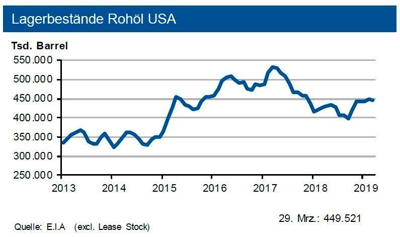 Ende März 2019 blieben die Rohölvorräte der USA stabil; diese betrugen 449 Mio. Barrel. Die Bestände an Benzin und den übrigen Destillaten blieben in etwa auf dem Niveau des Vorjahres.  (siehe Grafik)