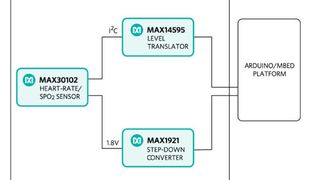 Das für ein schnelles Prototyping mit einem Open-Source-Algorithmus für Herzfrequenz und SpO2 ausgestattete Referenzdesign ist jetzt bei Seeed Studio lieferbar. (Maxim)
