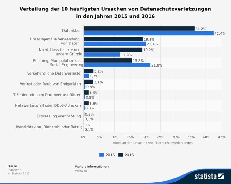 Diese Statistik bildet die Verteilung der 10 häufigsten Ursachen von Datenschutzverletzungen in den Jahren 2015 und 2016 ab. Laut dem Symantec Internet Security Threat Report waren rund 16 Prozent der Datenschutzverletzungen im Jahr 2016 auf Phishing, Manipulation oder Social Engeneering zurückzuführen.Weitere interessante Beiträge zum Thema:- Schalke 04 schafft es in die Hitliste der unsäglichen Passwörter in Deutschland  - Fünf todsichere Tipps, um gehackt zu werden  - 5 praktische Tipps gegen das Passwortvergessen  (Bild: Symantec/Statista)