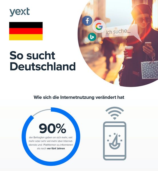 Consumer Journey (Bild: Yext)