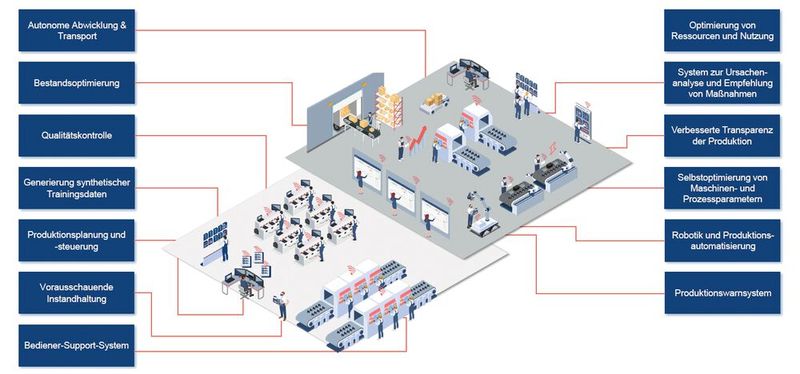 Es gibt bereits viele Anwendungsmöglichkeiten für KI in der Produktion. (Bild: Neonex)
