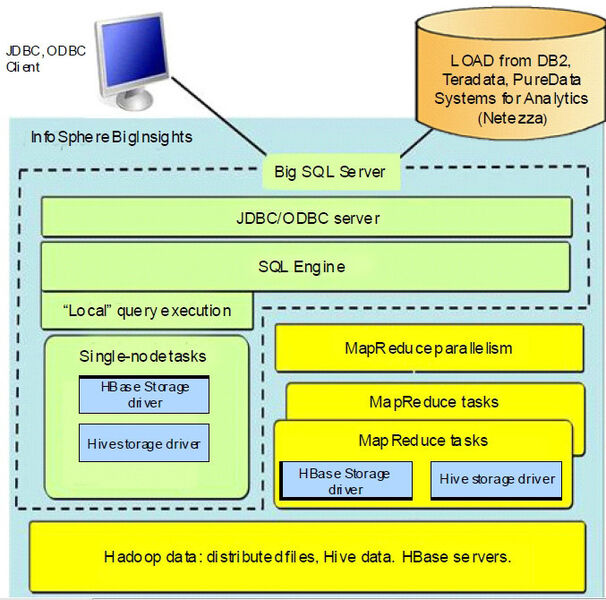 Die innere Architektur von IBMs Hadoop-Distribution BigInsights. (Bild: IBM)