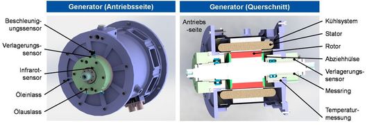 Hier nochmal der MAGLEV-Generator von vorn und im Schnitt.(Bild:  WZL der RWTH Aachen)
