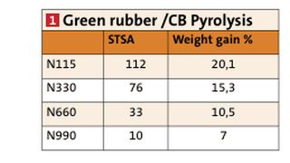  Green rubber /CB Pyrolysis (Bild: )