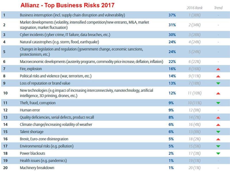 Allianz Risk Studie global: Die 20 globalen Top-Risiken für Unternehmen (Allianz Global Corporate & Specialty SE)