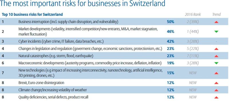 Allianz Risk Report 2017: Die größten Risiken aus der Perspektive von Unternehmen in der Schweiz (Bild: Allianz Global Corporate & Specialty SE)