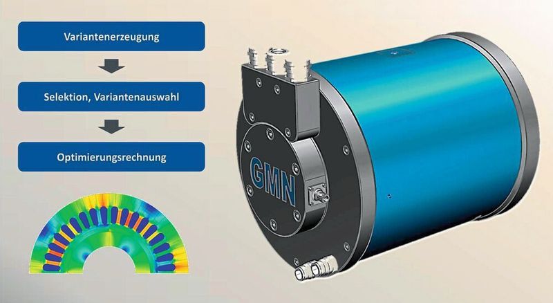 Für die Motorentwicklung wird ein mehrstufiger Prozess aus Variantenerzeugung, Selektion und Optimierung genutzt. So kann vergleichsweise schnell der ideale Antrieb für eine bestimmte Anwendung bereitstehen. (GMN)