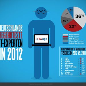 Das gefragteste IT-Knowhow im Überblick