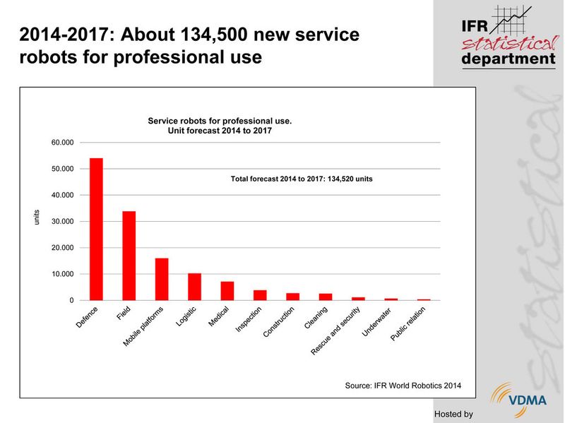 2014 steigt der Verkauf von Industrierobotern ca. 15 Prozent und von 2015 bis 2017 wird ein Anstieg der Nachfrage von durchschnittlich 12 Prozent erwartet. (IFR World Robotics 2014)
