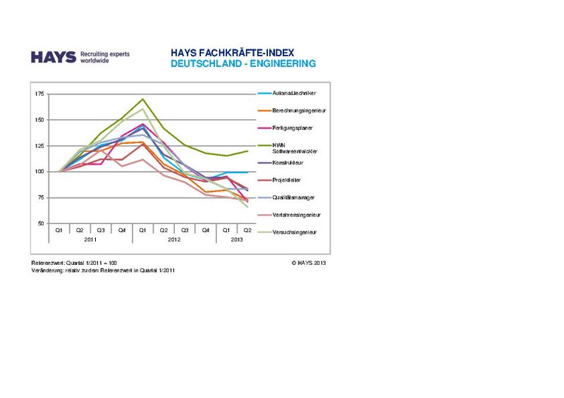 Im 2. Quartal 2013 hat sich die Gesamtnachfrage nach Ingenieuren im Vergleich zum Vorquartal deutlich verringert. Dies zeigt der Hays Fachkräfte-Index für Ingenieure, der die Stellenangebote der großen Tageszeitungen und Jobportale auswertet. (Quelle: Kathrin Möckel/Hays)