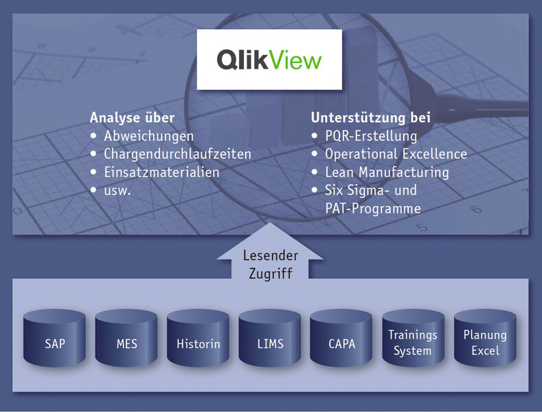 Qlikview verschafft Zugriff auf die unterschiedlichen Datenquellen. (Bild: CLS)