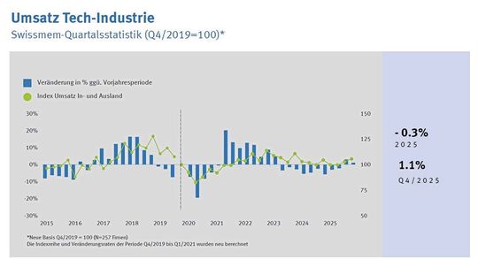 Die Umsätze der Tech-Industrie stagnierten (-0,3 Prozent) im Jahr 2025.(Bild:  Swissmem)