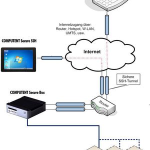 Abbildung 1: Schematische Darstellung des Fernzugriffs-Szenarios über ein iPad.