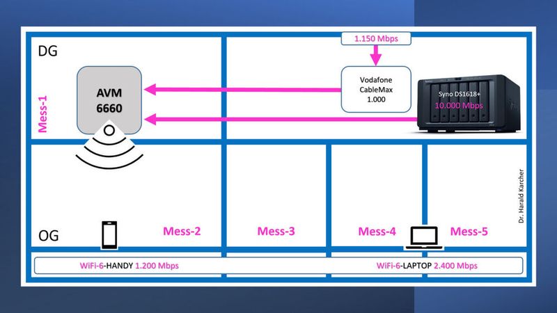 Abbildung 24: Rechts oben: Zwei Speed-Lieferanten: Kabel-Internet bis über 1000 Mbps und NAS bis knapp 10.000 Mbps. Links oben: Die AVM 6660 steht vorsätzlich im funktechnisch schwierigsten Raum. Fünf Messpunkte: Diese werden mit einem Wi-Fi-6-Laptop abgewandert. (Bild: Harald Karcher)