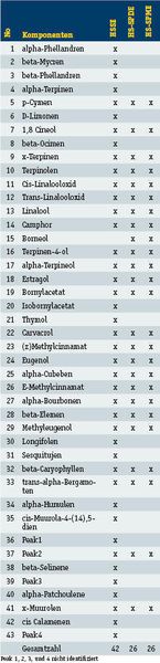 Tabelle 4: In Basilikum mit HSSE, HS-SPDE und  HS-SPME detektierte Komponenten (Archiv: Vogel Business Media)
