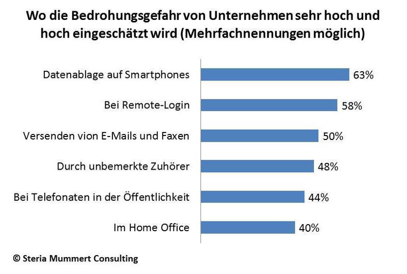 Viele IT-Verantowrtliche sind sich der Gefahren mobiler Geräte durchaus bewusst. (Steria Mummert Consulting) (Archiv: Vogel Business Media)