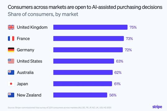 72 Prozent der befragten Verbraucher in Deutschland sind offen für KI-unterstützte Einkäufe.(Bild:  Stripe)