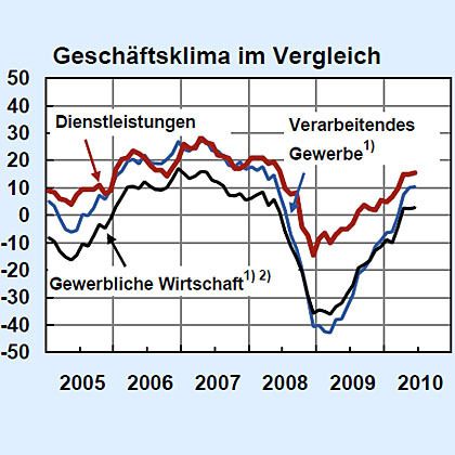 Im Vergleich zu den Dienstleistungen hinkt das verarbeitende Gewerbe noch hinterher. Bild: Ifo-Institut für Wirtschaftsforschung (Archiv: Vogel Business Media)