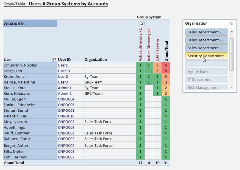 Durch geeignete Formatierung und die Nutzung interaktiver Elemente, wie dem ‚Excel Slicer‘, entstehen aus dem Ad-hoc Reporting weitere benutzerorientierte Analysen. (Bild: Beta Systems)