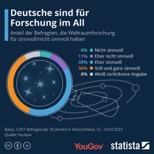 Ob Apollo, Sputnik, ISS oder Mars Rover: Drei Viertel der Deutschen halten Forschungsprojekte im Weltall für sinnvoll. Das ist das Ergebnis einer gemeinsamen Umfrage von Statista und You Gov, die anlässlich des International Moon Day am 20. Juli 2022 durchgeführt wurde. Wie die Grafik zeigt, hat ein beträchtlicher Anteil der Befragten keinerlei Zweifel an der Bedeutung von Weltraumforschung.(Bild:  Statista)