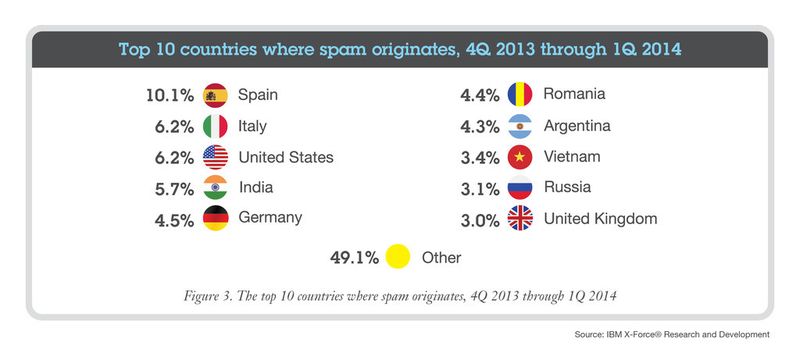 Die Top 20 Herkunftsländer von Spam zwischen Q4 2013 und Q1 2014. (Bild: IBM)
