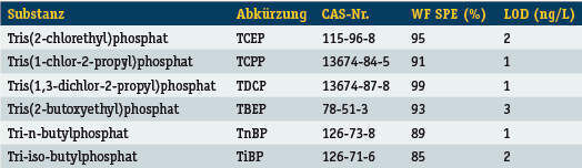 Tabelle 1: CAS-Nummern, die prozentuale Wiederfindung (WF) bei der Festphasenextraktion sowie die Nachweisgrenzen der Analyten (Archiv: Vogel Business Media)