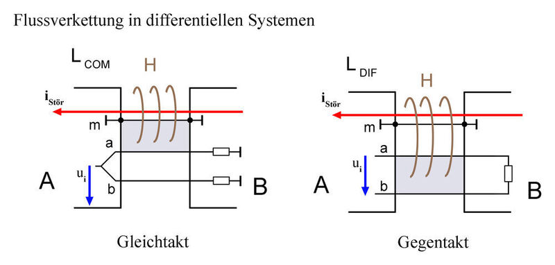 Bild 8: Unterschiedliche Verkopplungen in differentiellen Systemen. (Langer EMV)