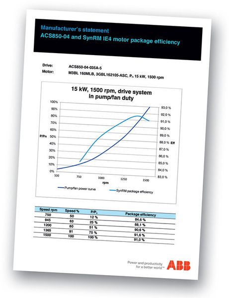 Die Wirkungsgradkurven stehen zunächst für die neuen ABB-Antriebspakete mit Synchronreluktanzmotor zur Verfügung. (Bild: ABB)