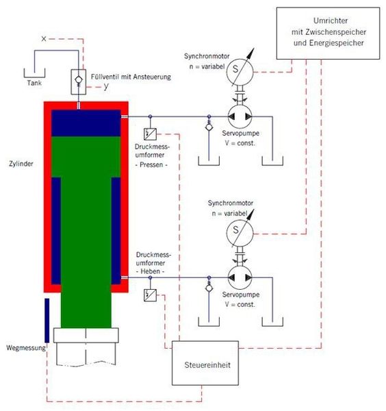 Bild 11: Der Aufbau eines hydraulischen Servodirektantriebs ist deutlich einfacher als der einer klassischen Pressenhydraulik (Ventilsteuerung). (Bild: Lasco)