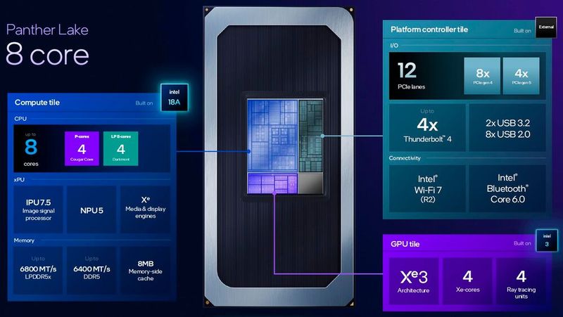 Für dünne und leichte Notebooks ist die 8-Core-Variante von Panther Lake bestimmt. Hier kommen zusätzlich zu den vier P-Cores nur vier Low-Power-E-Cores zum Einsatz. (Bild: Intel Corporation)