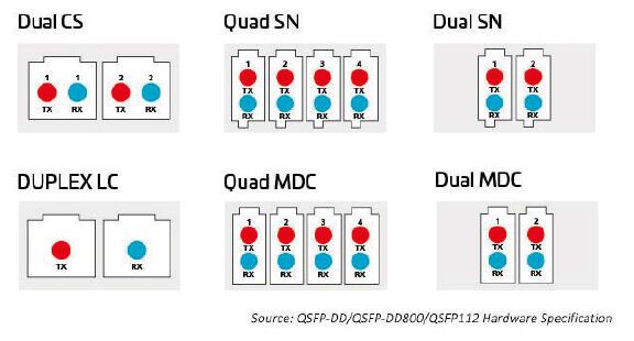 Die Switches entwickeln sich weiter, um mehr Spuren mit höheren Geschwindigkeiten bereitzustellen und gleichzeitig die Kosten und den Stromverbrauch der Netze zu senken. Octal-Module ermöglichen es, diese zusätzlichen Verbindungen über den 32 Ports in einem 1U-Switch. Die Beibehaltung der höheren Radix wird durch die Verwendung von Lane Breakout vom optischen Modul erreicht.