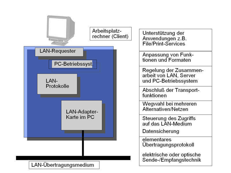 Abbildung 2: ISO/OSI am Beispiel PC; Bild: Dr. Franz-Joachim Kauffels (Archiv: Vogel Business Media)