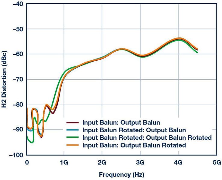 Bild 6:  Erneuter Test der HD2-Leistung mit dem Balun von Lieferant2B bei unterschiedlichen Balun-Orientierungen. (Analog Devices)