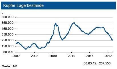 Die Kupfer-Lagervorräte der LME gingen weiter auf rund 256 000 Tonnen zurück. (Quelle: LME / Diagramm: IKB)