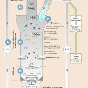 Funktionsschema des Schachtreaktors: 1. Eingangsmaterial wird mit Kalk gemischt, bevor es in die heißen Reaktorzonen gelangt. 2. Material wird durch Schwerkraft gefördert und durch einen Drehteller-Austrag gesteuert. 3. Nach der Vergasung in den oberen Zonen wandert der übrige Pyrolysekoks in die Brennzone und liefert Energie für den Prozess. 4. In der Kühlzone wird der Kalk durch Luft und Wasser heruntergekühlt. 5. Synthesegas wird am oberen Reaktorkopf abgesaugt und Schadstoffe bleiben an den Feinkalk gebunden. 6. Schadstoffe werden mit Feinkalk und Asche ausgesiebt. 7. Grobkalk wird in den Prozess zurückgeführt.