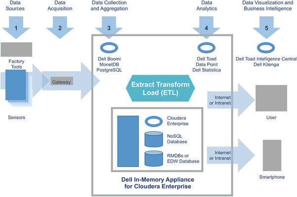 Bild 2: Details der fünf wichtigsten Schritte eines IoT-Big-Data-Analytics-Prozesses. (Bild: Dell)
