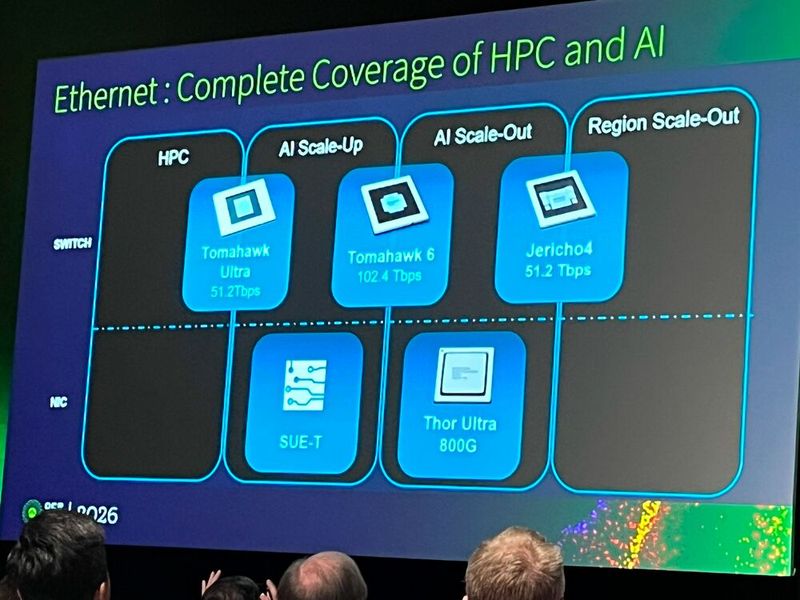 Dabei spielen die Prozessoren von Broadcom eine wesentliche Rolle. „Thor 800 G“ (Thor Ultra) ist eine 800‑GbE AI‑Ethernet‑NIC, die RDMA über Ethernet modernisiert und offene, interoperable Scale‑Out‑Netze für 10.000+ bis 100.000+ GPUs/XPUs ermöglicht.  (Bild: uo/ Vogel IT-Medien GmbH)