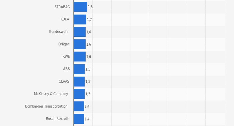 Platz 31-40 der Top-100 der beliebtesten Arbeitgeber für Ingenieure in Deutschland 2015/2015. (Bild: Statista; trendence Institut)