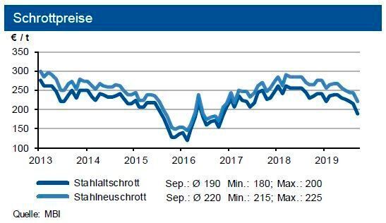 Die Schrottpreise brachen im September d. J. um rd. 25 €/t ein, das Angebot ist weiter knapp.  (siehe Grafik)