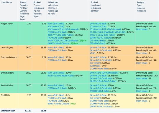 Bild 4: Zeigt die zugewiesenen gegenüber den tatsächlichen Stunden für Entwickler in den vergangenen vier Wochen (mit Ausnahme der aktuellen Woche, in der die Stundenbuchung in der Regel noch nicht vollständig ist). Die Farbcodierung zeigt an, ob die tatsächlich gebuchten Stunden deutlich über oder unter dem Plan liegen.(Bild:  Tasking)