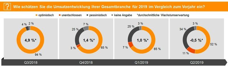 Zum ersten Mal seit drei Jahren erwarten die befragten Entscheider ein negatives Wachstum der Gesamtbranche gegenüber dem Vorjahr. Dies ist die dritte Absenkung der Umsatzprognose in Folge. Mehr als ein Drittel der befragten Maschinenbauer sieht die Entwicklung dezidiert negativ. (PwC, Maschinenbau-Barometer Q2/2019)