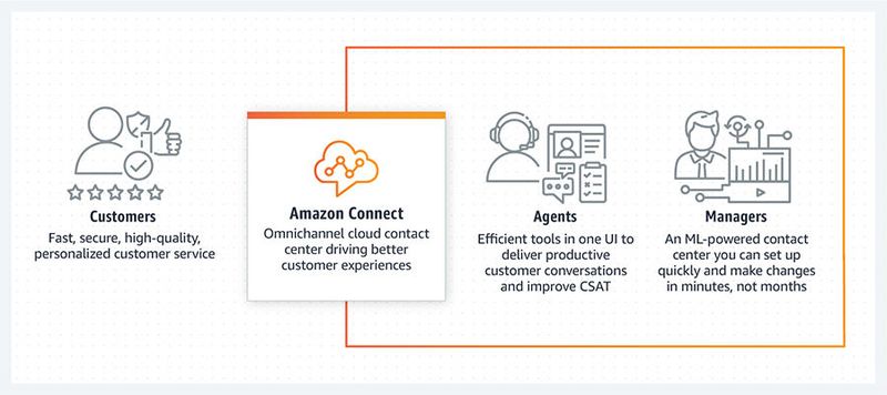 So funktioniert Amazon Connect Innovations. (Bild: AWS)
