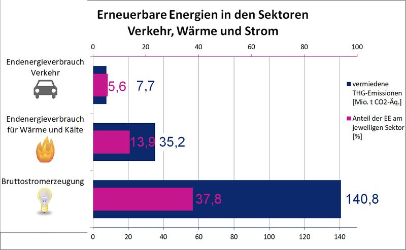 Gesamteinsparungen von CO2-Äquivalenten und Gesamtanteile der Erneuerbaren Energien an den drei Sektoren Verkehr, Wärme und Strom   2018 stammten 37,8% des Stroms aus Erneuerbaren Energien (EE). Diese Stromquellen sorgten für 140,8 Mio t weniger Treibhausgase (THG), verglichen mit Strom aus fossilen Energieträgern.   Daten: www.erneuerbare-energien.de (Bild: LABORPRAXIS; Daten: bmwi)