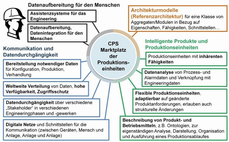 Smart Factory: Technische Merkmale von CPS als Enabler für Industrie 4.0 basierte Produktionsanlagen bzw. CPPS (Vogel-Heuser 2014)
