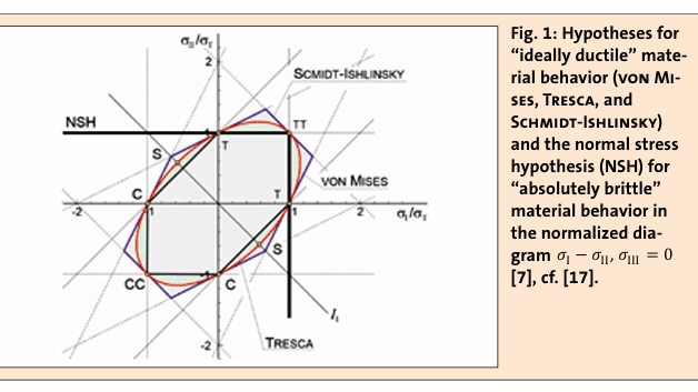  Hypotheses for “ideally ductile” material behavior (von Mises, Tresca, and Schmidt-Ishlinsky) and the normal stress hypothesis (NSH) for  “absolutely brittle” material behavior in the normalized diagram 𝜎𝜎I−𝜎𝜎II, 𝜎𝜎III=0 [7], cf. [17].(Bild:)