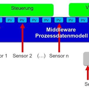 Entwurf Einer Sps Steuerung Mit Integrierter Iot Funktionalitat